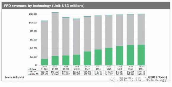 IHS MarkitAMOLEDAӋ2025ꌢռƽ@ʾI40%