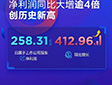 |2021ٍˣ258| ͬȴ412%